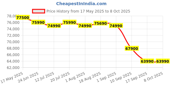 croma.com Apple Watch Series 10 GPS+Cellular with Sport Band - M/L (42mm Retina LTPO3 OLED Display, Slate Titanium Case) apple Price History Graph from 17 May 2025 to 7 Oct 2025