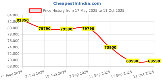 croma.com Apple Watch Series 10 GPS+Cellular with Sport Band - M/L (46mm Retina LTPO3 OLED Display, Gold Titanium Case) apple Price History Graph from 17 May 2025 to 11 Oct 2025