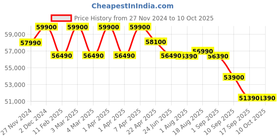 croma.com Apple Watch Series 10 GPS+Cellular with Sport Band - M/L (46mm Retina LTPO3 OLED Display, Silver Aluminium Case) apple Price History Graph from 27 Nov 2024 to 9 Oct 2025