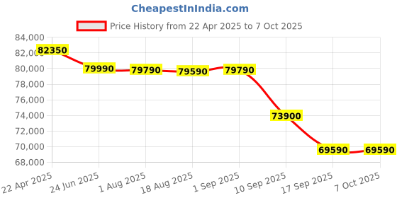 croma.com Apple Watch Series 10 GPS+Cellular with Sport Band - M/L (46mm Retina LTPO3 OLED Display, Slate Titanium Case) apple Price History Graph from 22 Apr 2025 to 6 Oct 2025