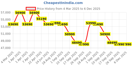 croma.com Apple Watch Series 10 GPS+Cellular with Sport Band - S/M (42mm Retina LTPO3 OLED Display, Jet Black Aluminium Case) apple Price History Graph from 4 Mar 2025 to 6 Dec 2025