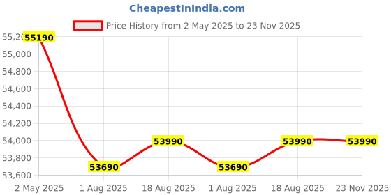 croma.com Apple Watch Series 10 GPS+Cellular with Sport Band - S/M (42mm Retina LTPO3 OLED Display, Silver Aluminium Case) apple Price History Graph from 2 May 2025 to 23 Nov 2025