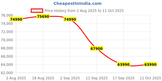 croma.com Apple Watch Series 10 GPS+Cellular with Sport Band - S/M (42mm Retina LTPO3 OLED Display, Slate Titanium Case) apple Price History Graph from 2 Aug 2025 to 11 Oct 2025