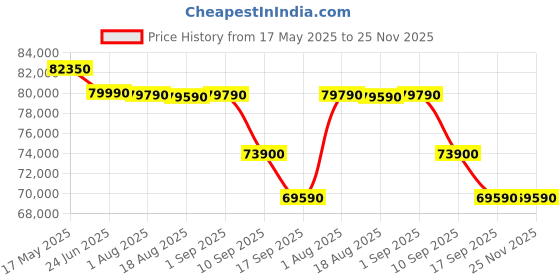 croma.com Apple Watch Series 10 GPS+Cellular with Sport Band - S/M (46mm Retina LTPO3 OLED Display, Gold Titanium Case) apple Price History Graph from 17 May 2025 to 24 Nov 2025