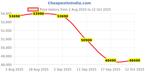 croma.com Apple Watch Series 10 GPS+Cellular with Sport Loop (42mm Retina LTPO3 OLED Display, Rose Gold Aluminium Case) apple Price History Graph from 2 Aug 2025 to 11 Oct 2025