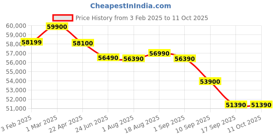croma.com Apple Watch Series 10 GPS+Cellular with Sport Loop (46mm Retina LTPO3 OLED Display, Jet Black Aluminium Case) apple Price History Graph from 3 Feb 2025 to 11 Oct 2025