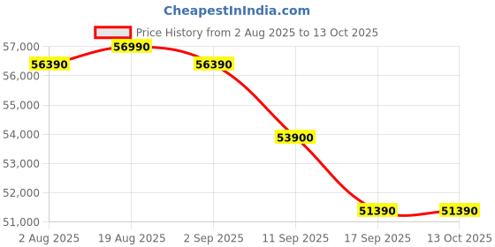 croma.com Apple Watch Series 10 GPS+Cellular with Sport Loop (46mm Retina LTPO3 OLED Display, Rose Gold Aluminium Case) apple Price History Graph from 2 Aug 2025 to 13 Oct 2025