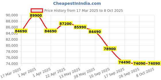croma.com Apple Watch Ultra 2 GPS+Cellular with Alpine Loop - M (49mm Retina LTPO2 OLED Display, Black Titanium Case) apple Price History Graph from 17 Mar 2025 to 8 Oct 2025