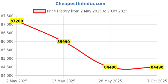 croma.com Apple Watch Ultra 2 GPS+Cellular with Alpine Loop - S (49mm Retina LTPO2 OLED Display, Black Titanium Case) apple Price History Graph from 2 May 2025 to 7 Oct 2025