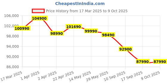 croma.com Apple Watch Ultra 2 GPS+Cellular with Natural Titanium Milanese Loop - M (49mm Retina LTPO2 OLED Display, Natural Titanium Case) apple Price History Graph from 17 Mar 2025 to 8 Oct 2025