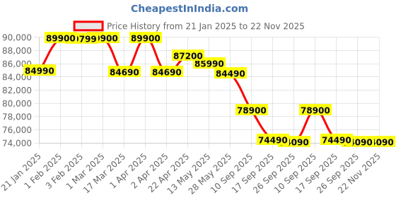 croma.com Apple Watch Ultra 2 GPS+Cellular with Ocean Band (49mm Retina LTPO2 OLED Display, Black Titanium Case) apple Price History Graph from 21 Jan 2025 to 22 Nov 2025