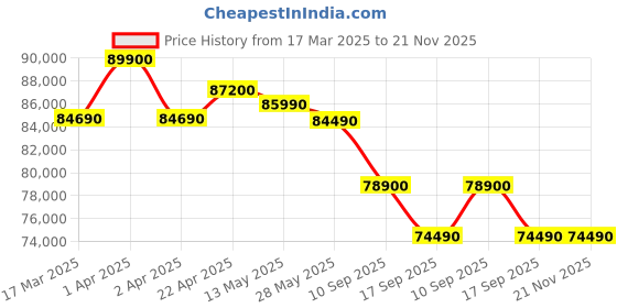 croma.com Apple Watch Ultra 2 GPS+Cellular with Ocean Band (49mm Retina LTPO2 OLED Display, Natural Titanium Case) apple Price History Graph from 17 Mar 2025 to 20 Nov 2025