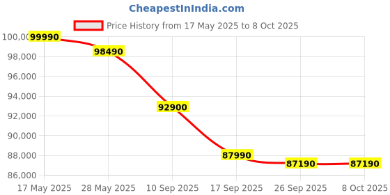 croma.com Apple Watch Ultra 2 GPS+Cellular with Titanium Milanese Loop - L (49mm Retina LTPO2 OLED Display, Black Titanium Case) apple Price History Graph from 17 May 2025 to 8 Oct 2025