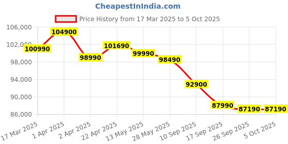 croma.com Apple Watch Ultra 2 GPS+Cellular with Titanium Milanese Loop - M (49mm Retina LTPO2 OLED Display, Black Titanium Case) apple Price History Graph from 17 Mar 2025 to 5 Oct 2025