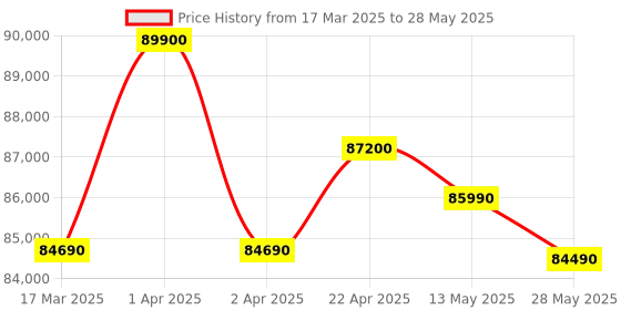 croma.com Apple Watch Ultra 2 GPS+Cellular with Trail Loop - M/L (49mm Retina LTPO2 OLED Display, Black Titanium Case) apple Price History Graph from 17 Mar 2025 to 28 May 2025