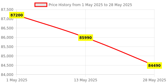 croma.com Apple Watch Ultra 2 GPS+Cellular with Trail Loop - M/L (49mm Retina LTPO2 OLED Display, Natural Titanium Case) apple Price History Graph from 1 May 2025 to 28 May 2025