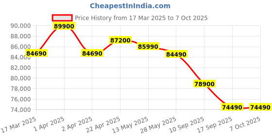 croma.com Apple Watch Ultra 2 GPS+Cellular with Trail Loop - S/M (49mm Retina LTPO2 OLED Display, Black Titanium Case) apple Price History Graph from 17 Mar 2025 to 6 Oct 2025