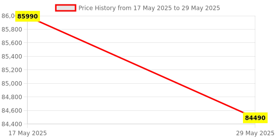 croma.com Apple Watch Ultra 2 GPS+Cellular with Trail Loop - S/M (49mm Retina LTPO2 OLED Display, Natural Titanium Case) apple Price History Graph from 17 May 2025 to 29 May 2025