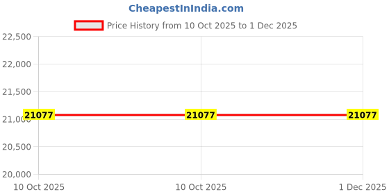 croma.com Aquaguard Aspire Designo UTC 7L UV + UF Water Purifier with Water Saving Technology (Black) aquaguard Price History Graph from 10 Oct 2025 to 1 Dec 2025
