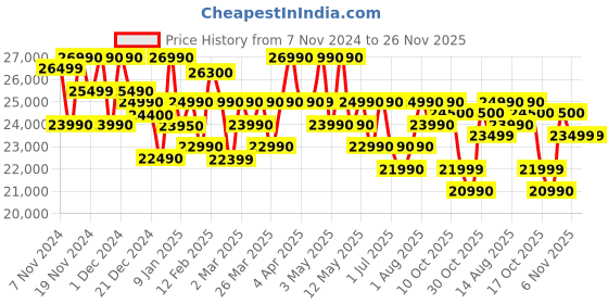croma.com Aquaguard Blaze Insta 5.06 Litre RO Plus UV Plus TA Hot & Cold Water Purifier with Active Copper with Zinc Booster (Black and Silver) aquaguard Price History Graph from 7 Nov 2024 to 26 Nov 2025