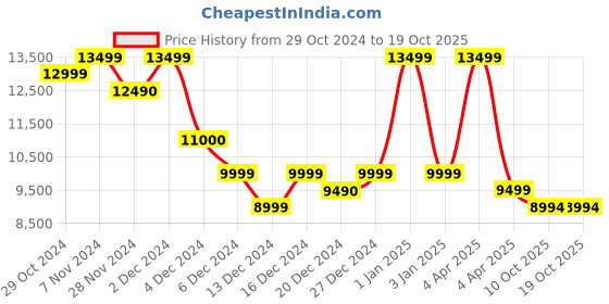 croma.com Aquaguard Crest UV Hot & Cold Water Purifier with Touch Sense Technology (Black) aquaguard Price History Graph from 29 Oct 2024 to 18 Oct 2025