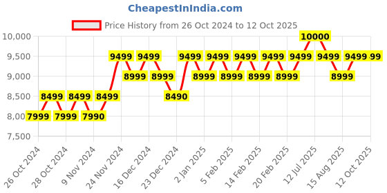 croma.com Aquaguard Crest UV Water Purifier with Mineral Guard Technology (Black) aquaguard Price History Graph from 26 Oct 2024 to 11 Oct 2025