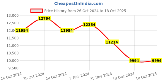croma.com Aquaguard Crystal NXT 500ml UV Hot & Cold Water Purifier with Touch Sense Technology (White) aquaguard Price History Graph from 26 Oct 2024 to 18 Oct 2025