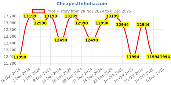 croma.com Aquaguard Crystal NXT 7L UV + UF Water Purifier with 6 Stage Purification (White/Copper/Black) aquaguard Price History Graph from 28 Nov 2024 to 6 Dec 2025