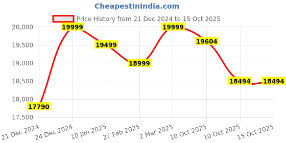 croma.com Aquaguard DESIGNO NXT 7L UV + UF Water Purifier with 3 in 1 Active Copper Technology (Black) aquaguard Price History Graph from 21 Dec 2024 to 14 Oct 2025