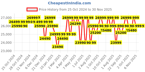 croma.com Aquaguard Designo NXT RO+UV+MTDS Water Purifier with 3-in-1 Active Copper Technology (Black) aquaguard Price History Graph from 25 Oct 2024 to 29 Nov 2025