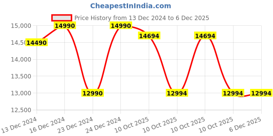 croma.com Aquaguard Eden 5L UV + UF Water Purifier with Chemiblock Technology (Black/Copper) aquaguard Price History Graph from 13 Dec 2024 to 5 Dec 2025