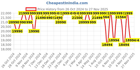 croma.com Aquaguard Eden 6L RO + UV + MTDS + SS Smart Water Purifier with Active Copper Zinc Booster Tech and 7 Stage Purification (Deep Black) aquaguard Price History Graph from 26 Oct 2024 to 26 Nov 2025
