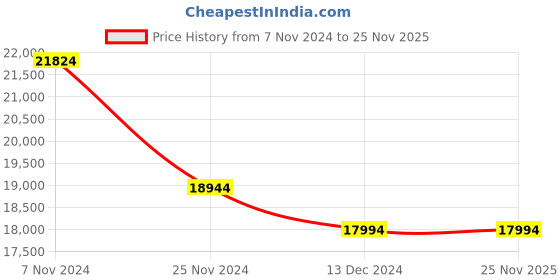croma.com Aquaguard Essence 6L RO + UV Electrical Water Purifier wih Mineral Content Sensor (White and Gold) aquaguard Price History Graph from 7 Nov 2024 to 25 Nov 2025