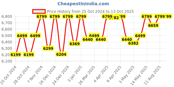 croma.com Aquaguard MIST NXT UV Water Purifier with Mineral Guard Technology (White) aquaguard Price History Graph from 25 Oct 2024 to 13 Oct 2025