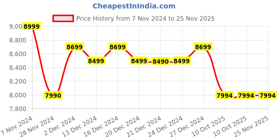 croma.com Aquaguard Neo 6.2L UV + UF + MC Water Purifier with 5 Stage Purification (Deep Black) aquaguard Price History Graph from 7 Nov 2024 to 25 Nov 2025
