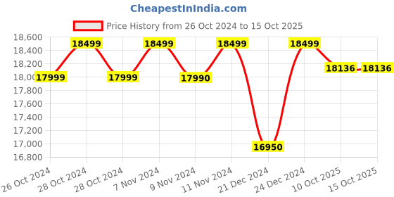 croma.com Aquaguard Select Designo UTC 8L RO + UV + MTDS Smart Water Purifier with Active Copper Zinc Booster and Biotron Technology (White) aquaguard Price History Graph from 26 Oct 2024 to 14 Oct 2025