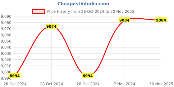croma.com Aquaguard Stylo 6L UV + UF Water Purifier with Smart LED Indication (White) aquaguard Price History Graph from 26 Oct 2024 to 29 Nov 2025