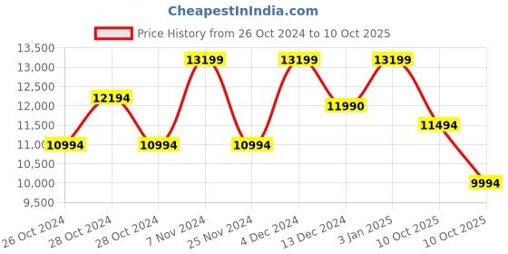 croma.com Aquaguard UTC 8L UV Water Purifier with Mineral Guard Technology (White) aquaguard Price History Graph from 26 Oct 2024 to 10 Oct 2025