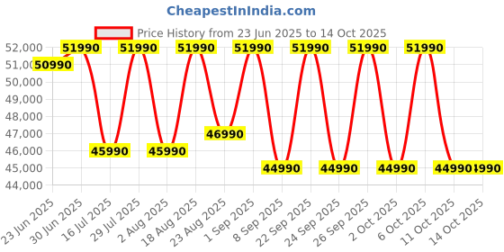 croma.com ASUS AiO V470 V470VAB-KWPE001WS 27 Inch Full HD IPS Display Intel Core i3 13th Gen Windows 11 Home Desktop (8GB, 512GB SSD, Intel UHD) asus Price History Graph from 23 Jun 2025 to 14 Oct 2025