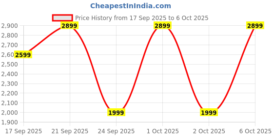 croma.com ASUS Marshmallow KW100-GTL Bluetooth 5.0 Wireless Keyboard with Up to 3 Devices Connectivity (1.6mm Travel Distance, Green Tea Latte) asus Price History Graph from 17 Sep 2025 to 6 Oct 2025