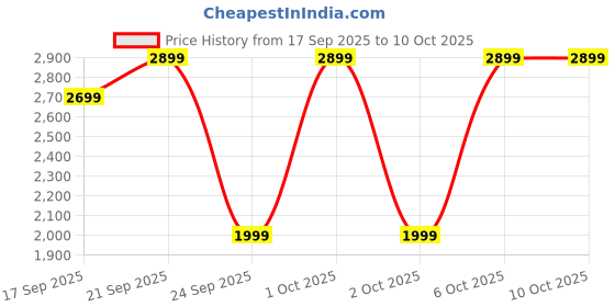 croma.com ASUS Marshmallow KW100-OM Bluetooth 5.0 Wireless Keyboard with Up to 3 Devices Connectivity (1.6mm Travel Distance, Oat Milk) asus Price History Graph from 17 Sep 2025 to 9 Oct 2025
