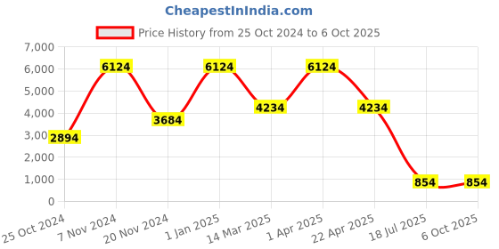croma.com ASUS ROG Chakram Core Wired Optical Gaming Mouse (16000 DPI, Push-Fit Switch Sockets Design, Black) asus Price History Graph from 25 Oct 2024 to 6 Oct 2025