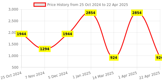 croma.com ASUS ROG Gladius II Core Wired Optical Gaming Mouse with Customizable Buttons (6200 DPI, Ergonomic Design, Black) asus Price History Graph from 25 Oct 2024 to 22 Apr 2025