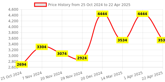 croma.com ASUS ROG Gladius III Wired Optical Gaming Mouse with Customizable Buttons (19000 DPI, 70 Million Click Lifespan, Black) asus Price History Graph from 25 Oct 2024 to 22 Apr 2025