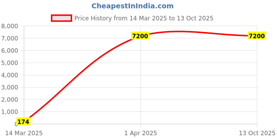 croma.com ASUS ROG Strix Arion SSD Enclosure For Portable SSD (Aggressive Heat Dissipation, 90DD02H0-M00000, Black) asus Price History Graph from 14 Mar 2025 to 13 Oct 2025