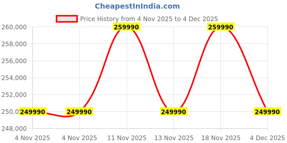 croma.com ASUS ROG Strix G16 G615LR-S5190WS Intel Core Ultra 9 Gaming Laptop (32GB, 1TB SSD, Windows 11 Home, 12GB Graphics, 16 inch 240 Hz 2.5K WQXGA Display, NVIDIA GeForce RTX 5070, MS Office Home 2024, Eclipse Gray, 2.65 KG) asus Price History Graph from 4 Nov 2025 to 3 Dec 2025