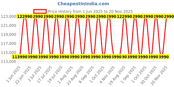 croma.com ASUS ROG Strix G16 Intel Core i7 13th Gen Gaming Laptop (16GB, 1TB SSD, Windows 11 Home, 6GB Graphics, 16 inch 165 Hz Full HD Plus Display, NVIDIA GeForce RTX 4050, MS Office Home 2024, Eclipse Gray, 2.5 KG) asus Price History Graph from 1 Jun 2025 to 20 Nov 2025