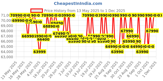 croma.com ASUS TUF A15 FA566NCR-HN054WS AMD Ryzen 7 Gaming Laptop (16GB, 512GB SSD, Windows 11 Home, 4GB Graphics, 15.6 inch 144 Hz Full HD IPS Display, NVIDIA GeForce RTX 3050, MS Office Home, Graphite Black, 2.30 KG) asus Price History Graph from 13 May 2025 to 1 Dec 2025