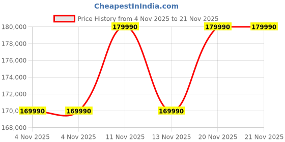 croma.com ASUS TUF F16 FX688JPR-QT043WS Intel Core i7 14th Generation Gaming Laptop (32GB, 1TB SSD, Windows 11 Home, 8GB Graphics, 16 inch 165 Hz WQXGA IPS Display, NVIDIA GeForce RTX 5070, MS Ofice Home 2024, Jaeger Gray, 2.20 KG) asus Price History Graph from 4 Nov 2025 to 21 Nov 2025