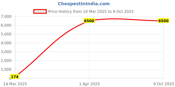 croma.com ASUS TUF Gaming A1 SSD Enclosure for Portable SSD (Dual M.2 Interface, 90DD02N0-M00000, Black) asus Price History Graph from 14 Mar 2025 to 9 Oct 2025